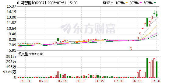 股票配资分析 山河智能：截至2025年7月18日收市，持有人数82040户