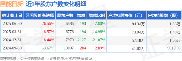股票配资分析 国能日新(301162)6月30日股东户数0.66万户，较上期减少2.8%