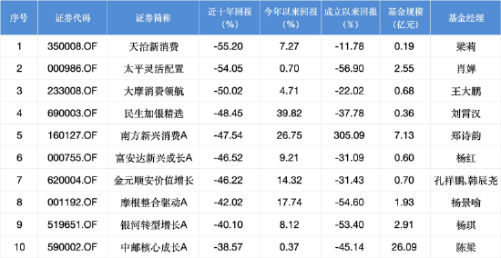 全国有多少个证券公司 富安达新兴成长A十年亏损46.52%,五任经理未改命,最新规模仅剩0.6亿元