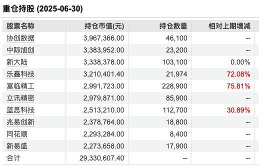 数据来源：Wind 截止至20250630