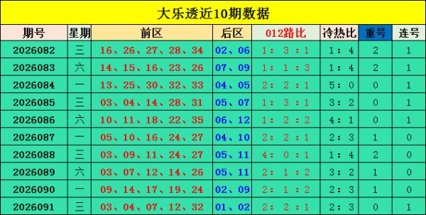 配资平台官网配资 092期张晶大乐透预测奖号：重号走势分析